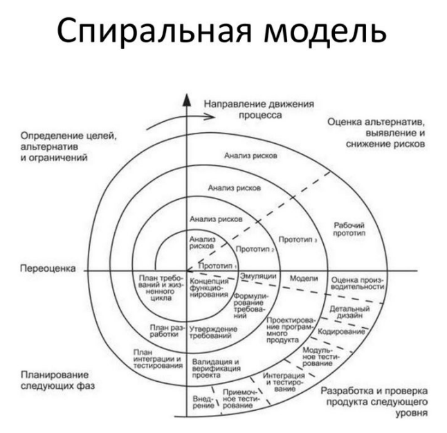 Спиральная модель